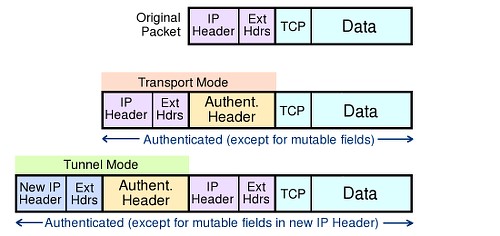  IPSec-protokoli