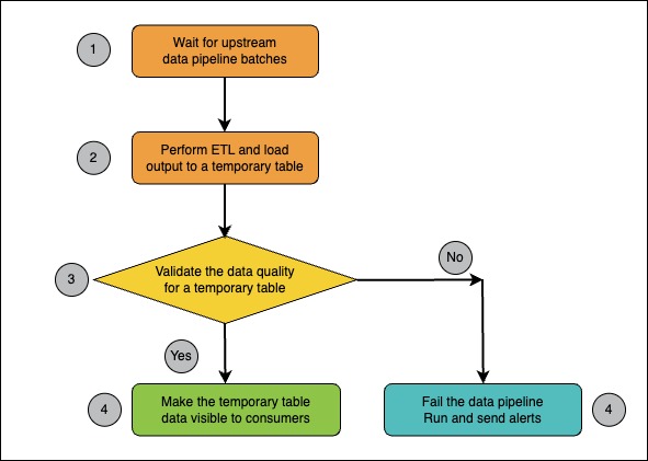 Data Quality Solutions for Stream and Batch Data Processing ...