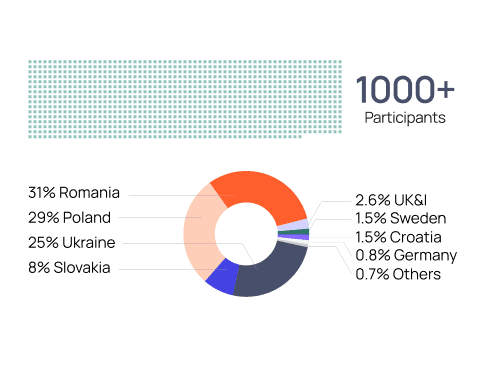 Infographic showing over 1000 participants with a donut chart of origins: Romania 31%, Poland 29%, Ukraine 25%, Slovakia 8%, UK&I 2.6%, Sweden 1.5%, Croatia 1.5%, Germany 0.8%, Others 0.7%.