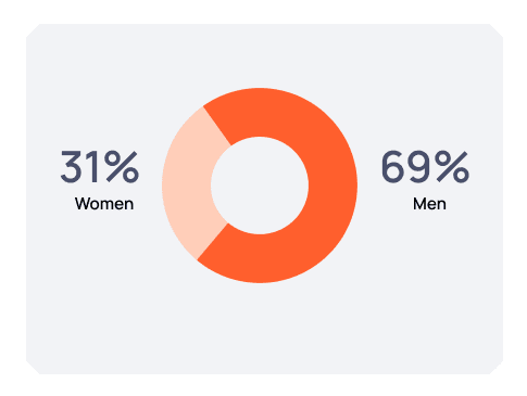 Donut chart showing gender distribution: 69% Men (orange arc) and 31% Women (peach arc).