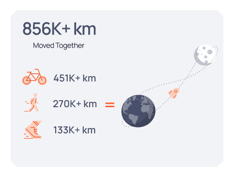 Infographic showing 'Moved Together' totals: 451K+ km by bike, 270K+ km by running, 133K+ km by walking, and 856K+ km total, with a globe and dotted travel path.