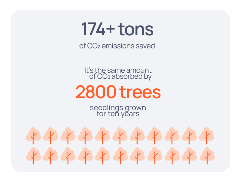 Infographic: 174+ tons of CO2 saved, equal to 2,800 trees grown for ten years; pink saplings line the bottom of the card.