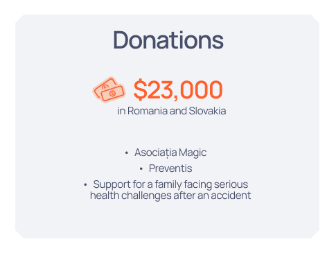 Donation card showing $23,000 in Romania and Slovakia, with partners Asociatia Magic and Preventis.