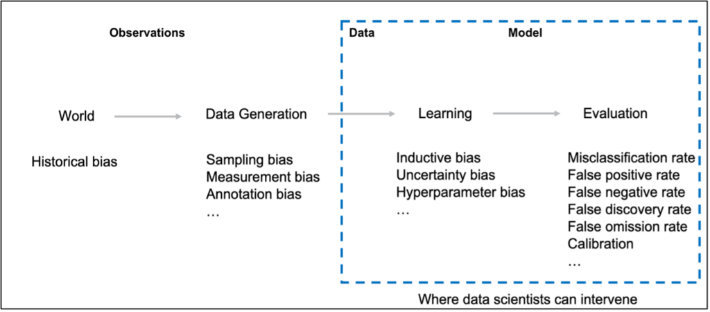 MLOps Principles Part Two: Model Bias and Fairness - United Kingdom ...