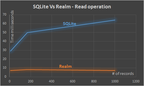 Realm_read_perofrmance_image