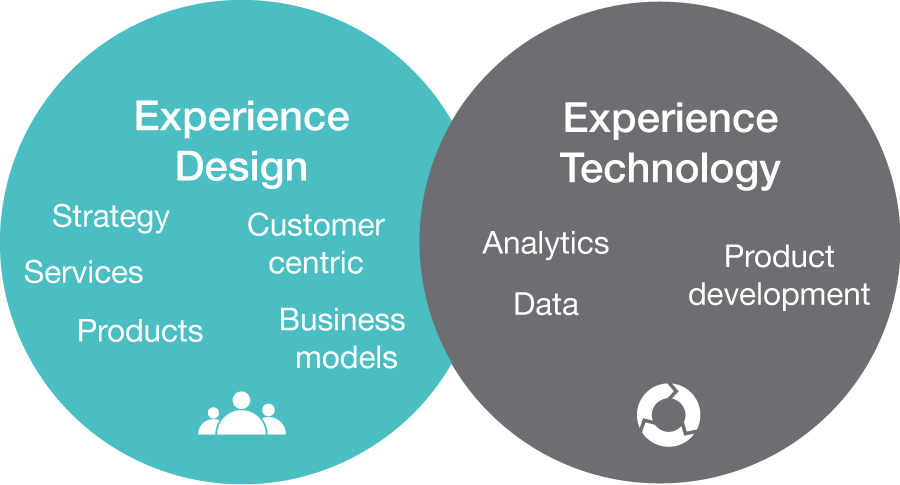 Experience Design + Experience Technology