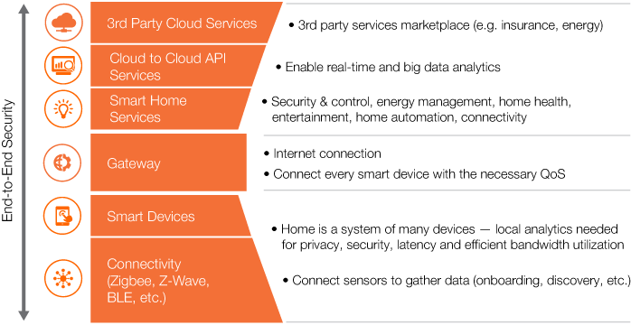 A diagram showing the different layers of the smart home ecosystem with end-to-end components for connected devices and services.