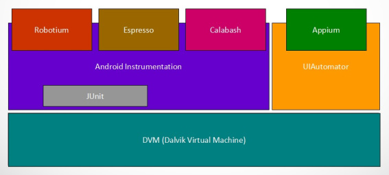 Android frameworks