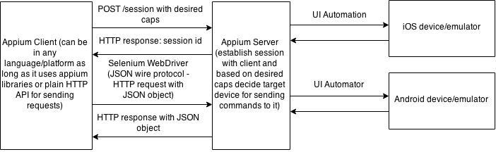 A diagram illustrating the open source tool Appium workflow.