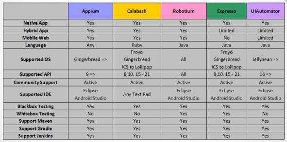 A comparison matrix illustrating the features of various android test frameworks.