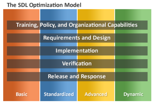 secure development lifecycle