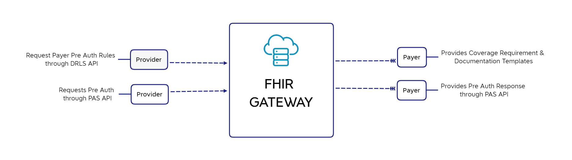 FHIR GATEWAY File