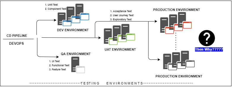 testing environments