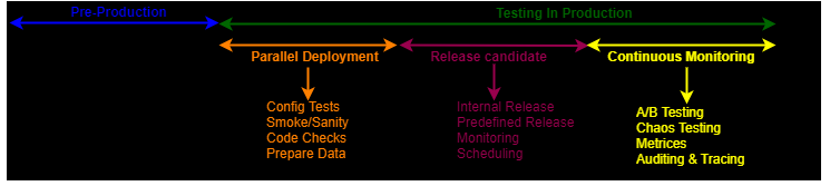 testing in production