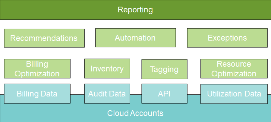 Enterprise Cloud framework Picture2