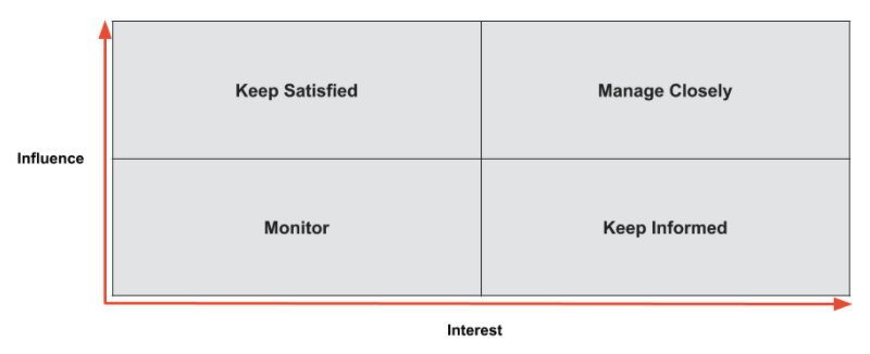 Stakeholder influence / interest matrix
