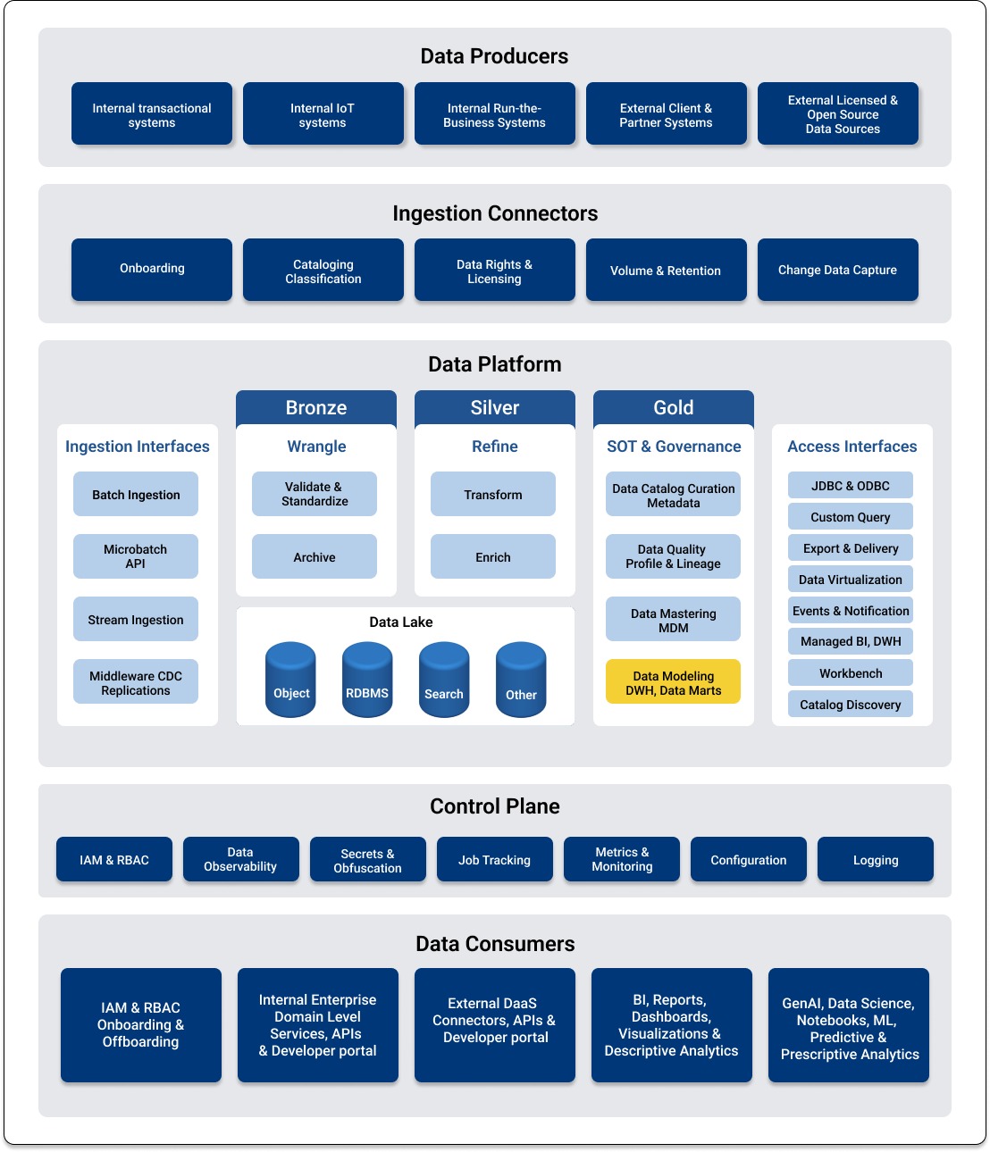 Data Warehouse Essentials: Mastering Star & Snowflake Schemas | GlobalLogic