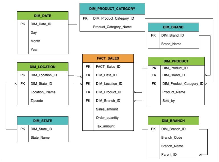 Data Warehouse Essentials Mastering Star & Snowflake Schemas GlobalLogic
