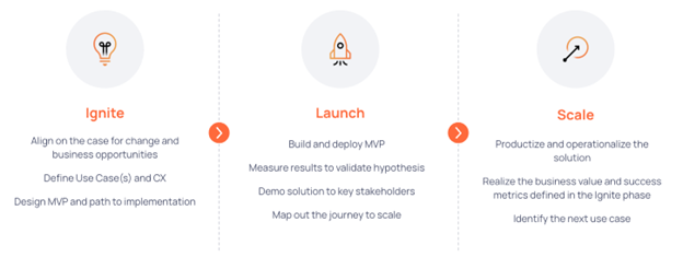 A graphic that illustrates GlobalLogic’s Impact IQ methodology, which accelerates the AI journey by igniting innovation, launching actionable MVPs, and scaling successful solutions for sustainable impact.
