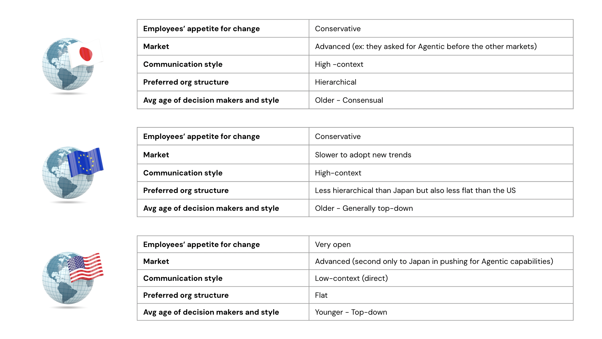 AI adoption may be influenced by regional and cultural nuance, as demonstrated in this chart of characteristics of Japanese, European, and American employees.
