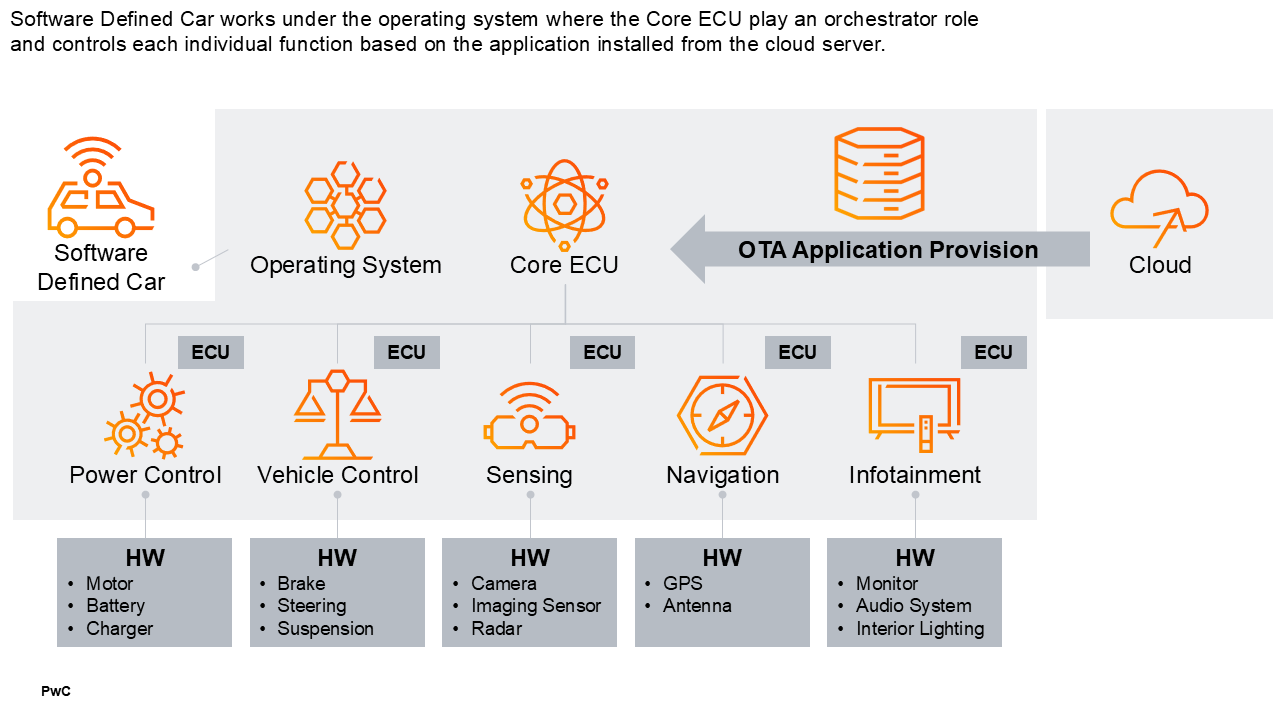 Structure of Software Defined Vehicle