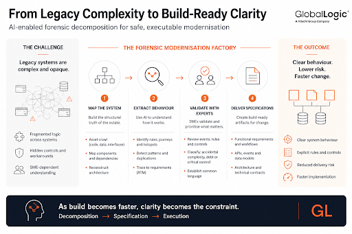 A modernisation blueprint illustrating the path from legacy complexity to build-ready clarity using AI-enabled forensic decomposition - by GlobalLogic.